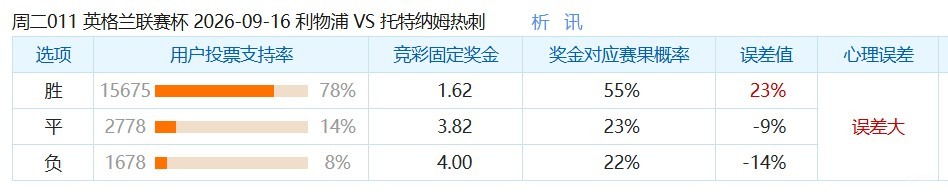 彩民支持率：利物浦vs热刺，呈主胜一边倒态势