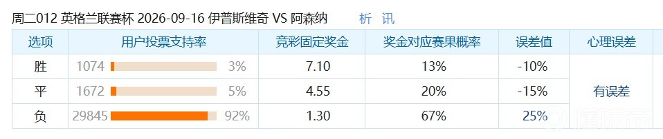 彩民支持率:伊普斯维奇vs阿森纳,客胜高达92%,误差值+25%